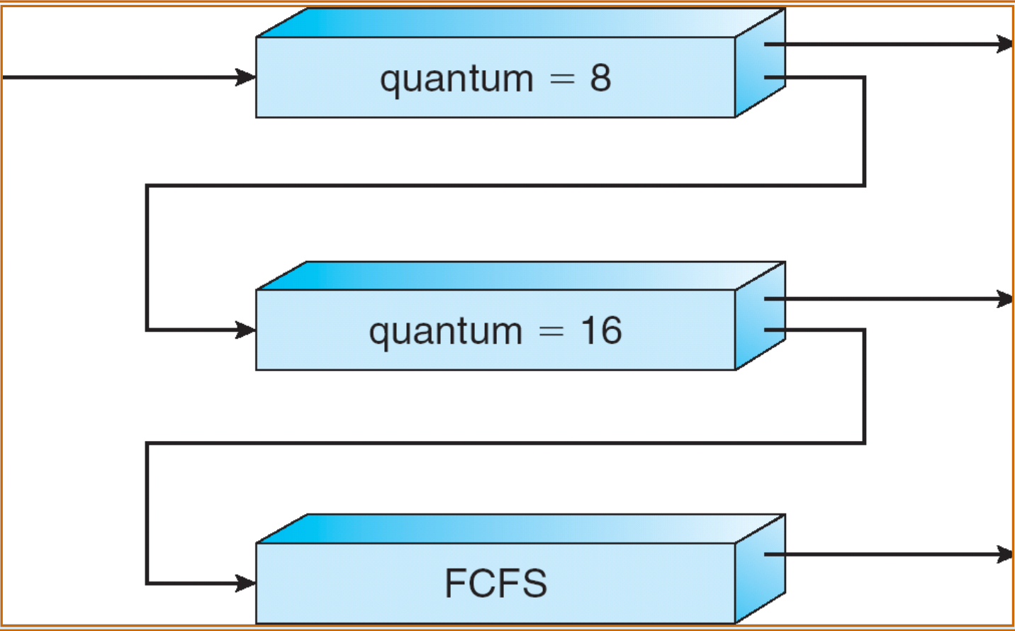 Multilevel queue scheduling. Multilevel feedback queue. Многоуровневые очереди (Multilevel queue). FCFS схема.