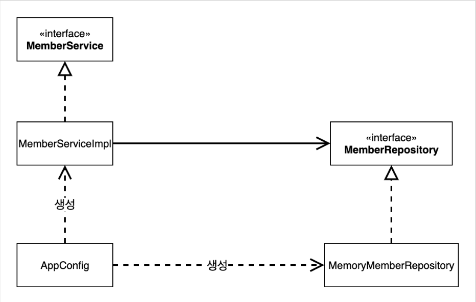 MemberServiceImpl의 클래스 다이어그램