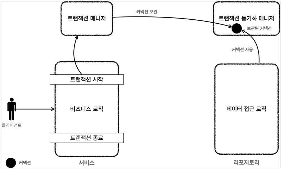 김영한 - 스프링 DB 1