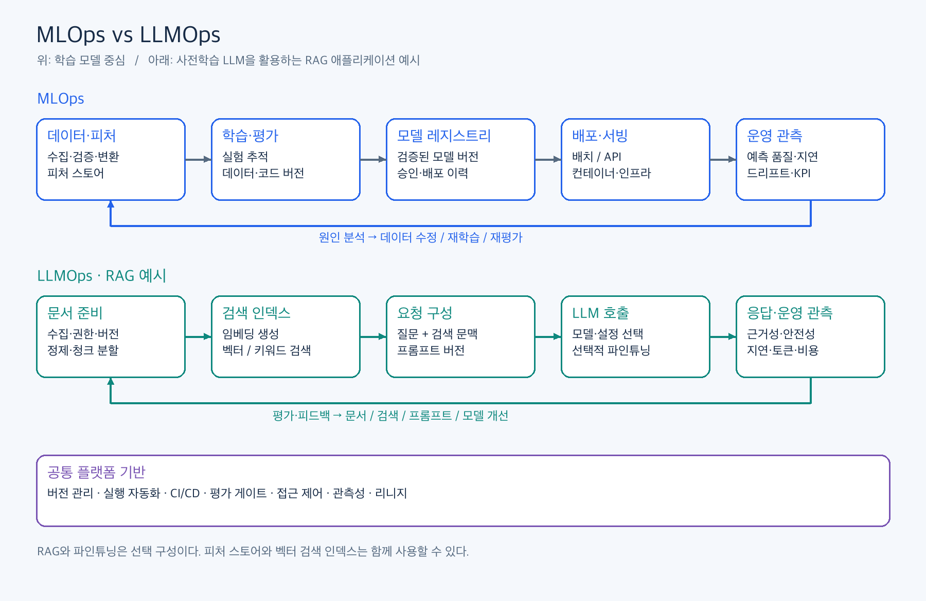 머신러닝 플랫폼 엔지니어링 - 1~2장 MLOps·LLMOps와 데이터 리니지
