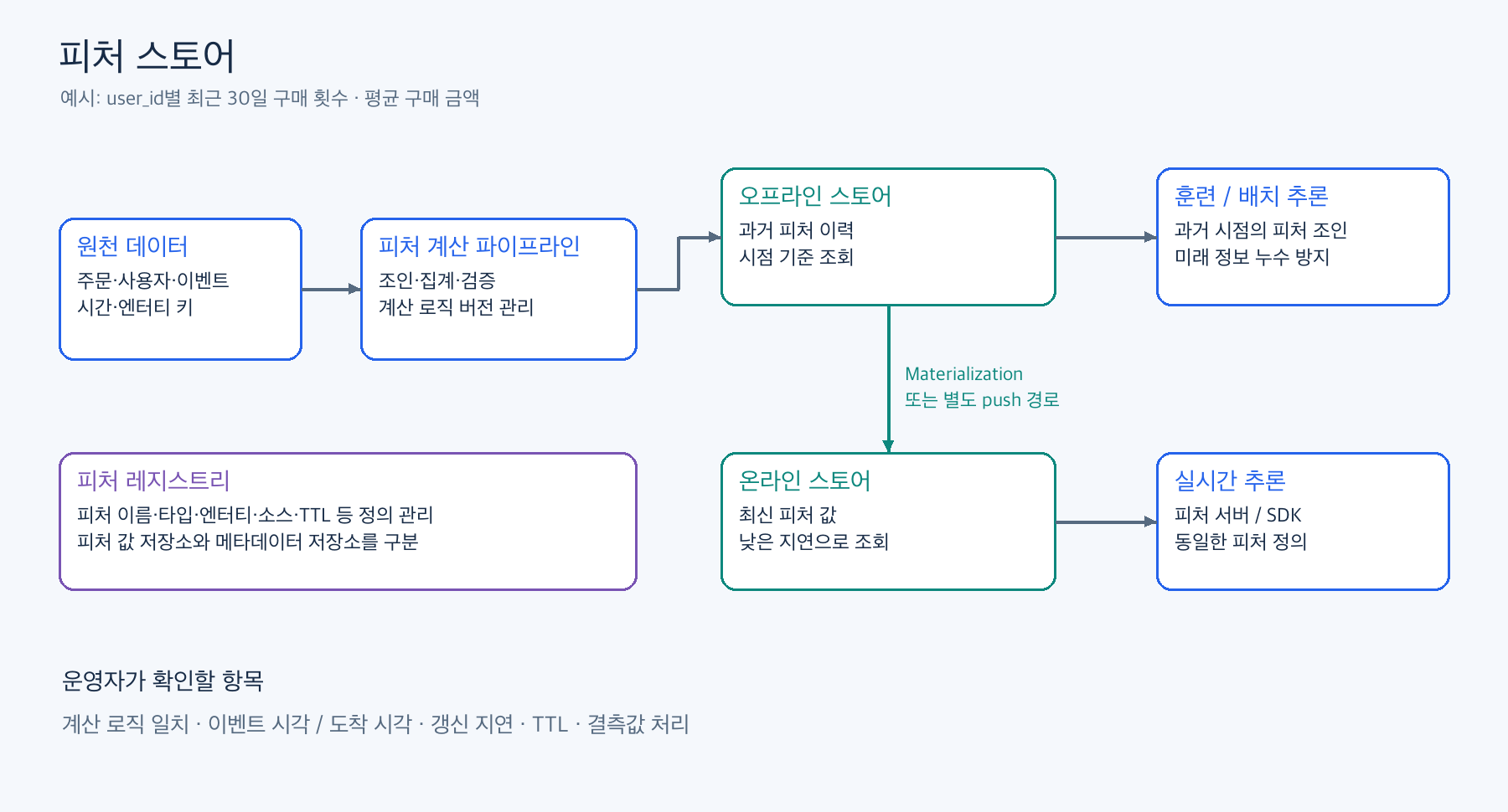 피처 스토어의 구성과 조회 경로