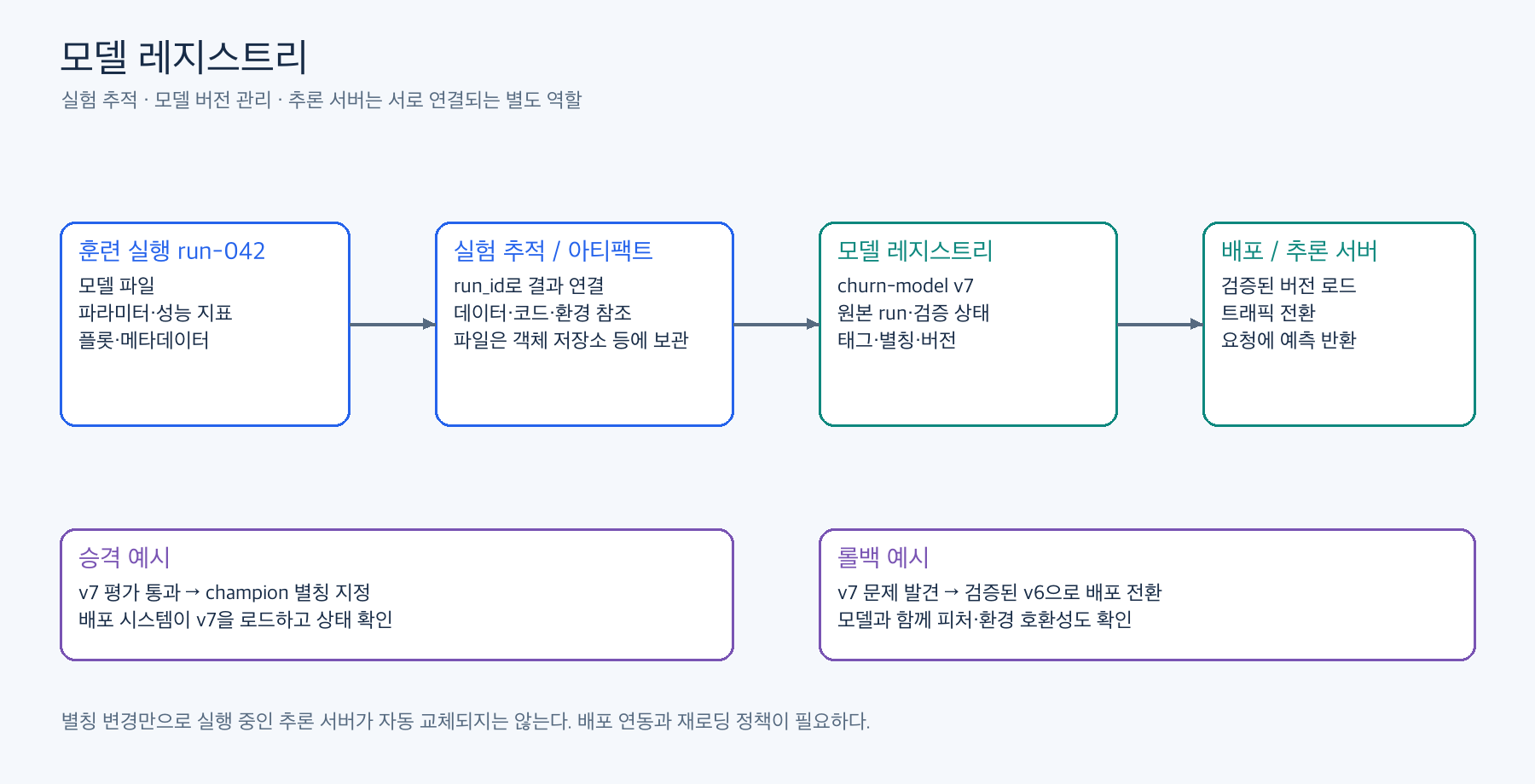 실험 추적, 모델 레지스트리와 배포의 관계