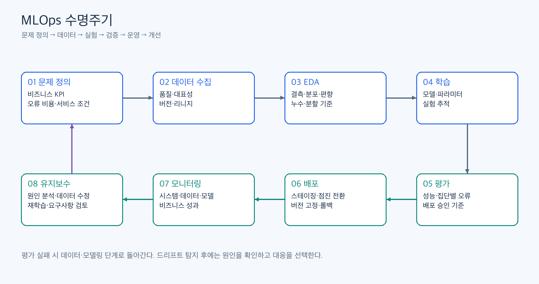 MLOps 수명주기