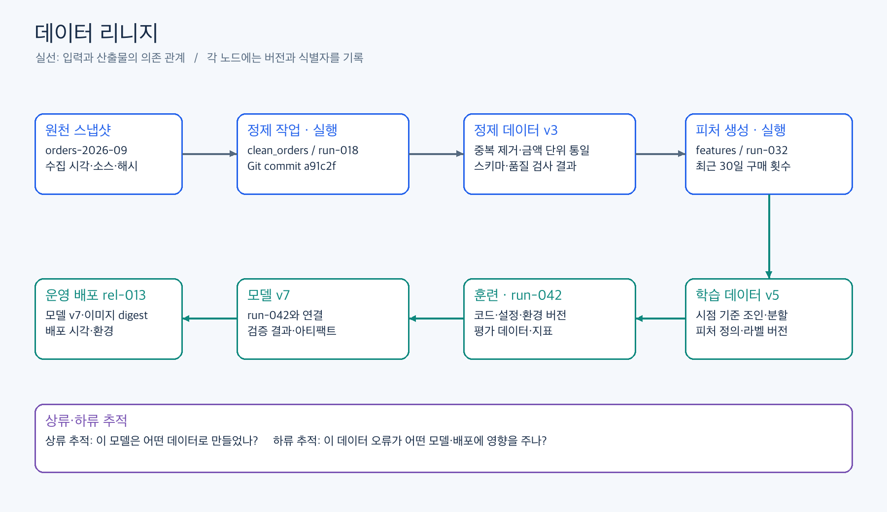 원천 데이터부터 학습, 모델, 배포까지의 리니지